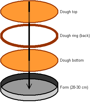 How to form the cake from the three pieces of dough