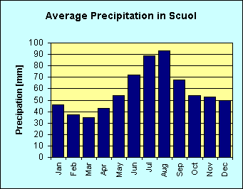 Bar chart of average precipitation per month in Scuol