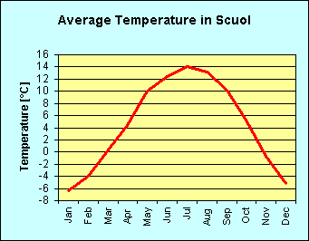Line chart of average temperature per month in Scuol