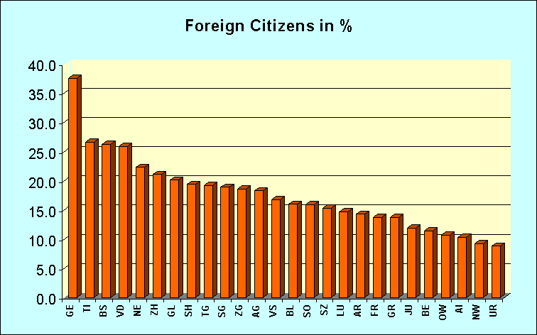 Foreign Citizens in %