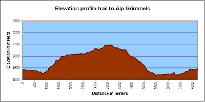 Elevation profile of the trail to Alp Grimmels
