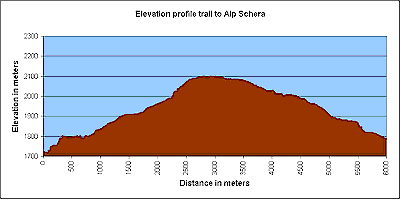 Elevation profile of the trail to Alp Schera
