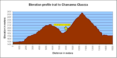 Elevation profile of the trail to Camanna Cluozza