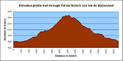 Elevation profile of the trail to Alp Grimmels