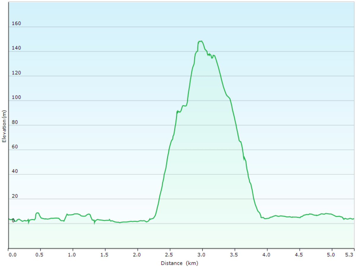 hoehenprofil des fussmarsches vom sakura simanami hotel via hotel cycle zum senkoji park und durch die stadt zurueck zum hotel
