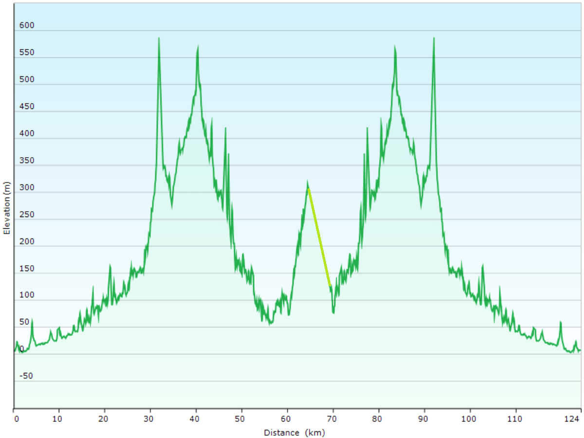 hoehenprofil der fahrt mit dem bus vom bahnhof kii-tanabe via hongu taisha-mae zur bushaltestelle hosshinmon-oji und von der bushaltestelle yunomine onsen zum bahnhof kii-tanabe