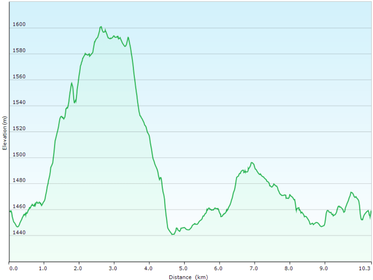hoehenprofil der rundwanderung bei norikura