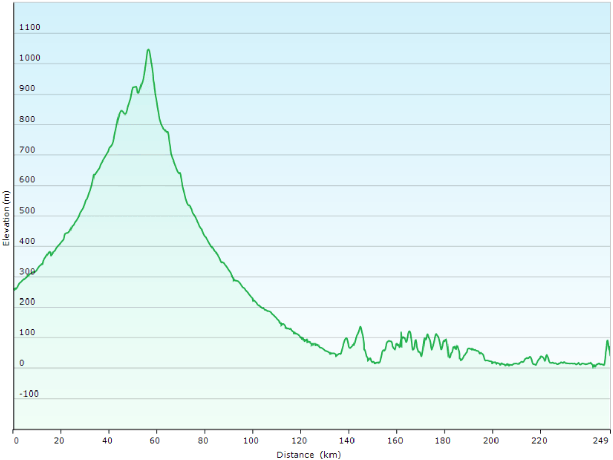 hoehenprofil der fahrt vom kinoko no sato aibetsu auto campsite via shiretoko world heritage conservation center zum shiretoko campsite bei utoro