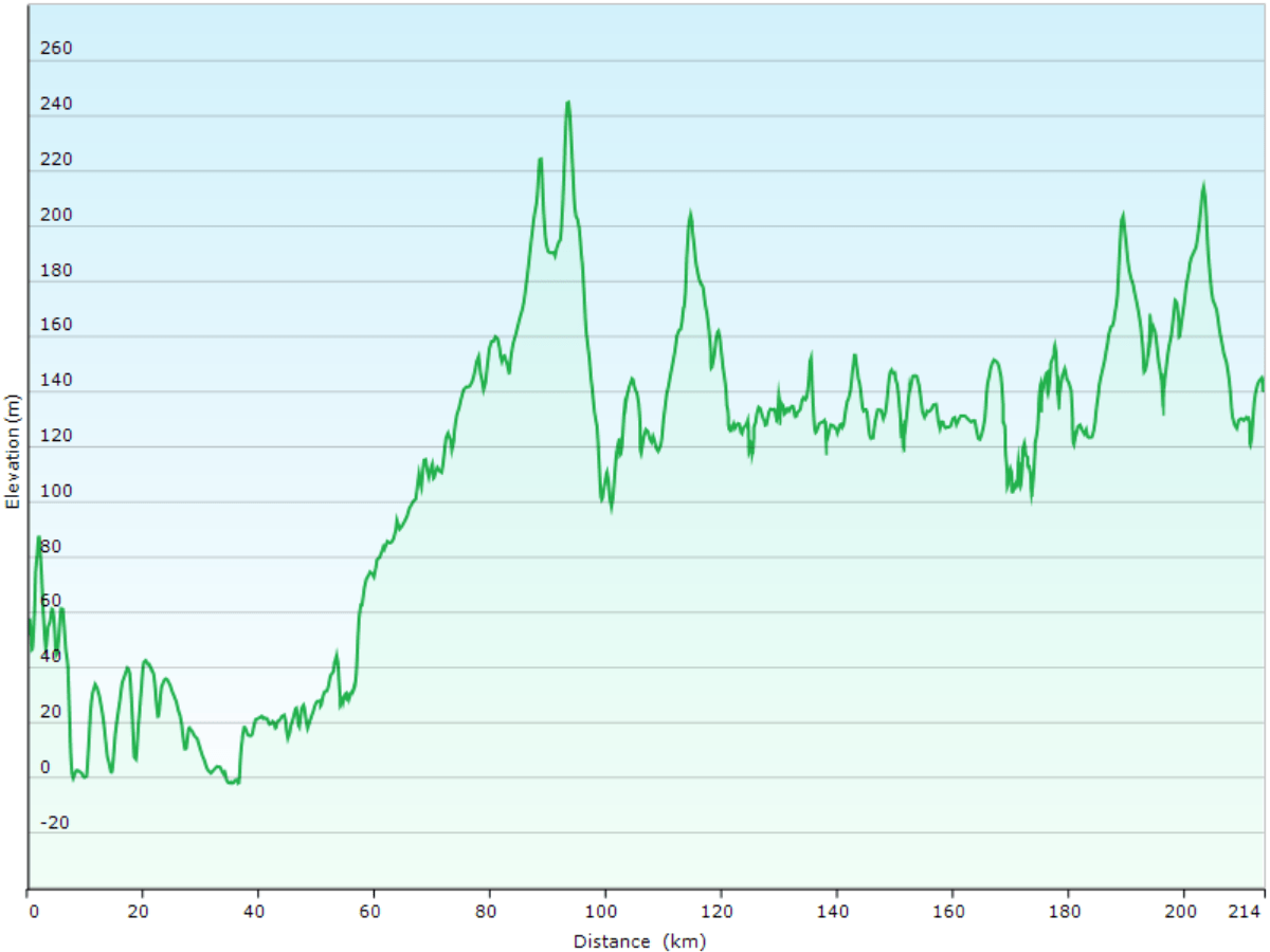 hoehenprofil der fahrt vom rausu auto camp via super arcs in nakashibetsu zum parkplatz beim RECAMP wakoto inklusive der fahrten rund um teshikaga