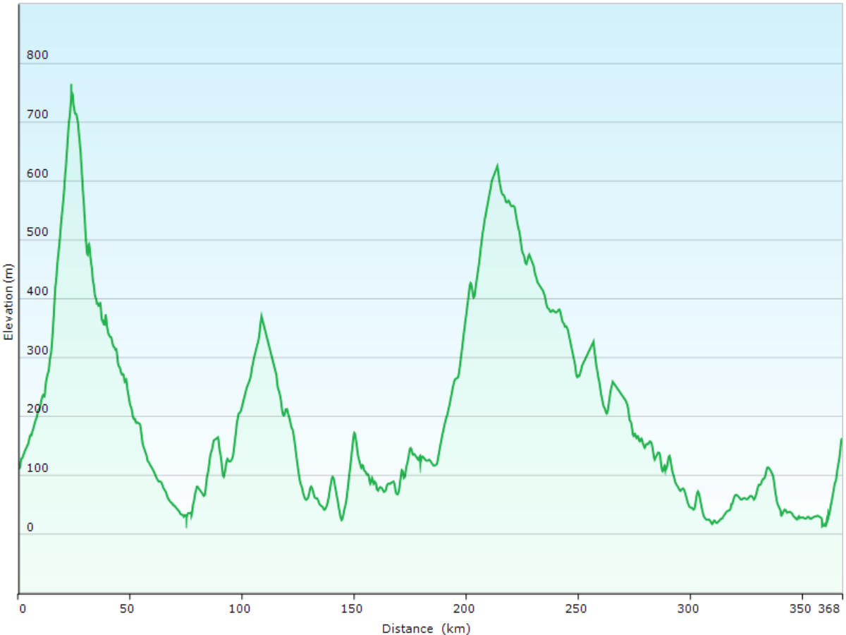 hoehenprofil der fahrt vom RECAMP camping mashu in teshikaga zum camping wonderland in sapporo