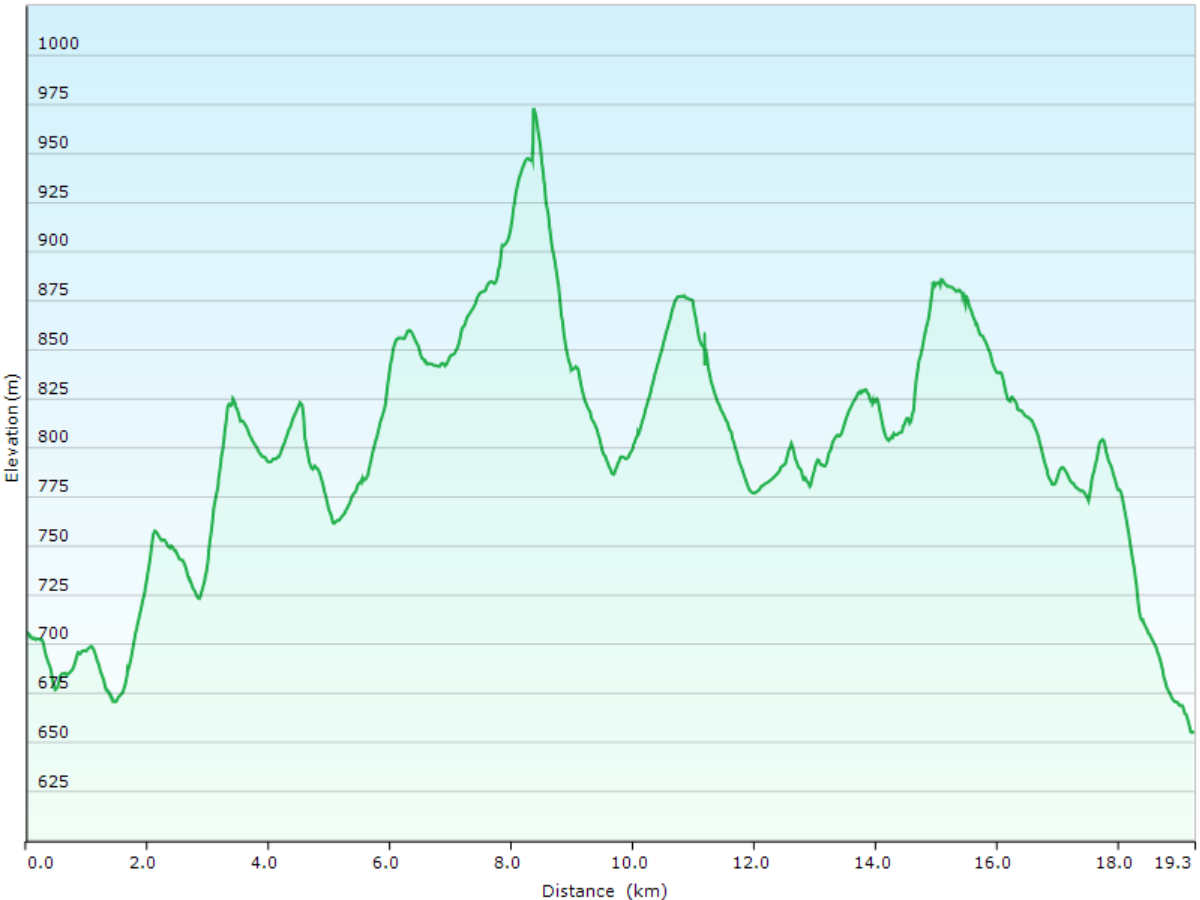 hoehenprofil der wanderung vom tagungszentrum herzberg, nahe staffelegg, AG zum bauernhof neumatt in hauenstein-ifenthal, SO