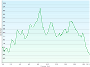 hoehenprofil der wanderung vom tagungszentrum herzberg, nahe staffelegg, AG zum bauernhof neumatt in hauenstein-ifenthal, SO