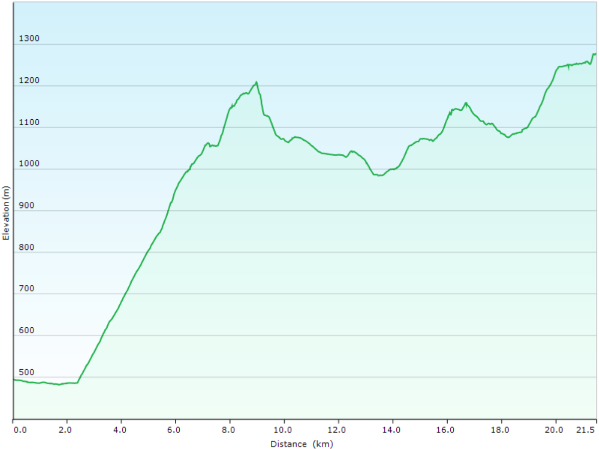 hoehenprofil der wanderung vom hotel balsthal, SO zum hotel weissenstein, SO