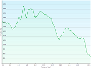 hoehenprofil der wanderung vom hotel weissenstein, SO zur bushaltestelle place du cerf in plagne, BE