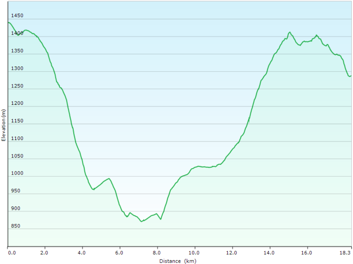 hoehenprofil der wanderung vom B&B chasseral, BE zum relais vue des alpes, NE