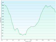 hoehenprofil der wanderung vom B&B chasseral, BE zum relais vue des alpes, NE
