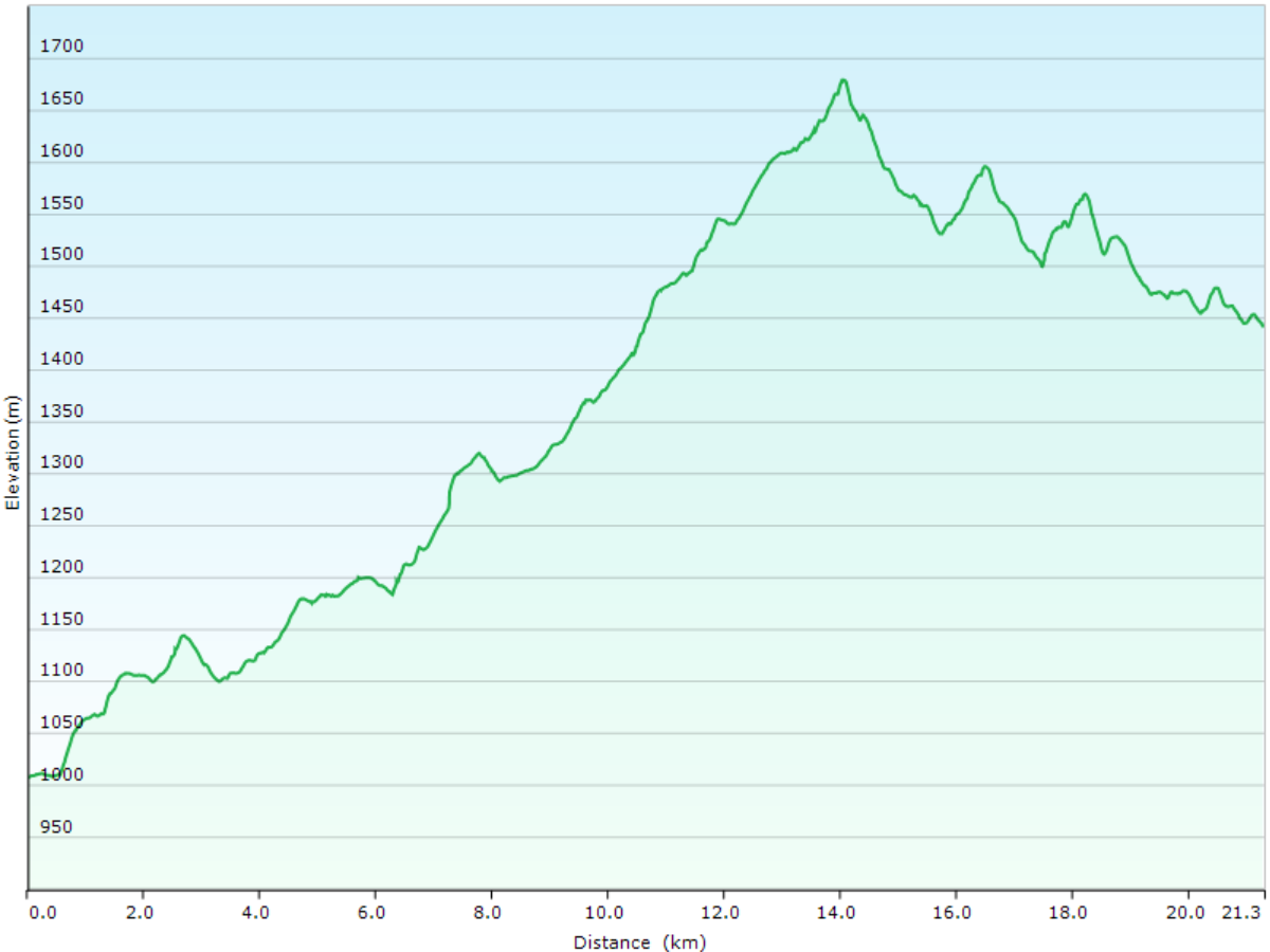 hoehenprofil der wanderung vom hotel de la truite in le pont, VD zum hotel restaurant du marchairuz, VD