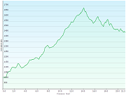 hoehenprofil der wanderung vom hotel de la truite in le pont, VD zum hotel restaurant du marchairuz, VD
