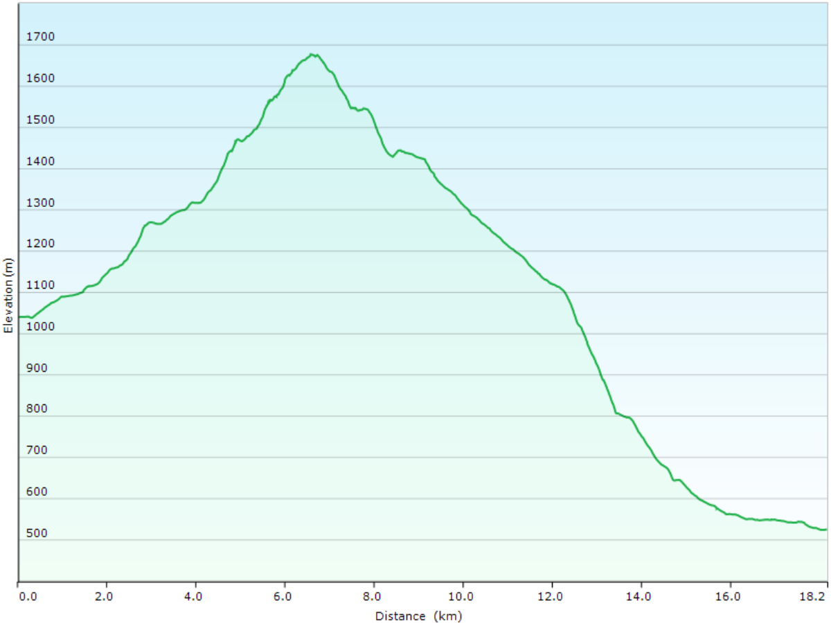 hoehenprofil der wanderung vom studio "au rayon de soleil" in st. cergue, VD zur bushaltestelle la rippe village, VD